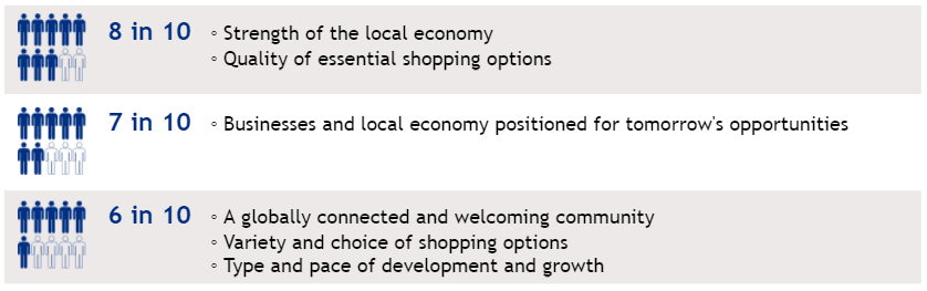 Recent Community Survey - Economic Vitality