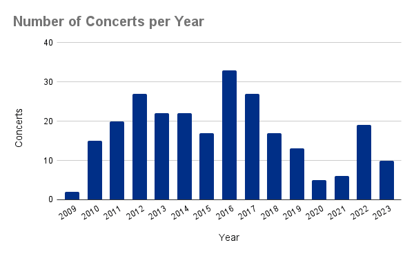 EventCenter_Operator Agreement Termination_Number of Concerts per Year Graph