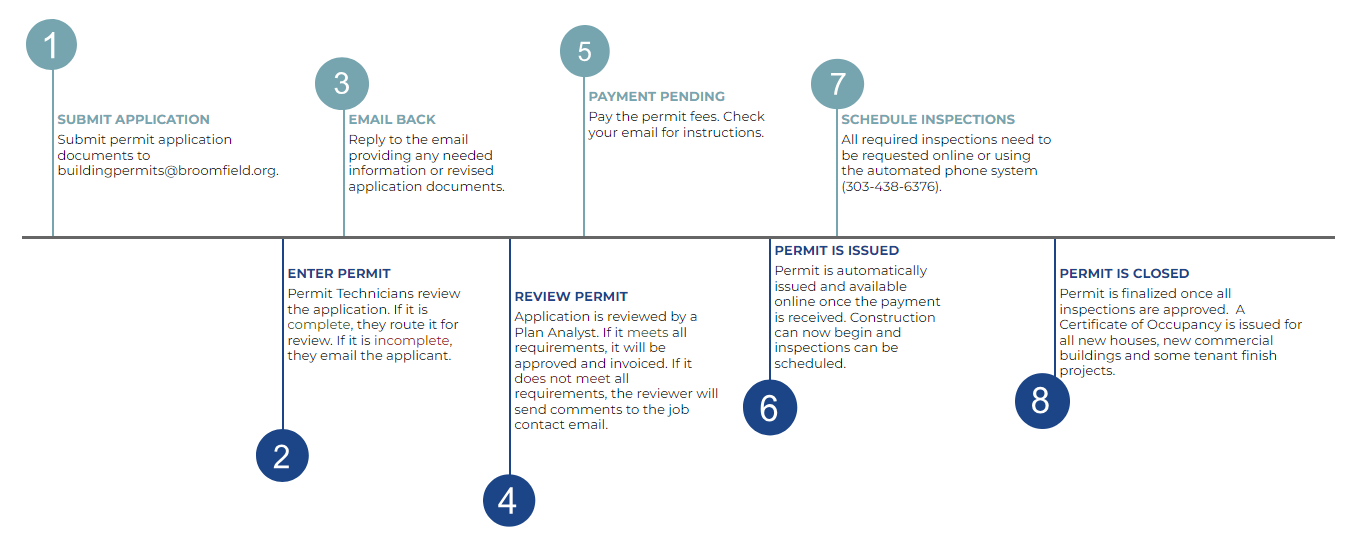 The permit application process starts with the submitted application to buildingpermits@broomfield.org. The permit technicians will enter the permit and the plan reviewers will approve it or reach out to the applicant via email. Upon approval, the payment is required for the permit to be issued and all inspections need to be scheduled by the property owner or contractor for the permit to be finalized,