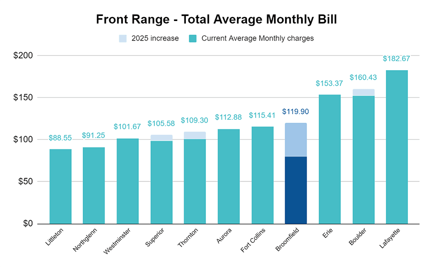 Graph showing utility bill cost of Broomfield's surrounding communities