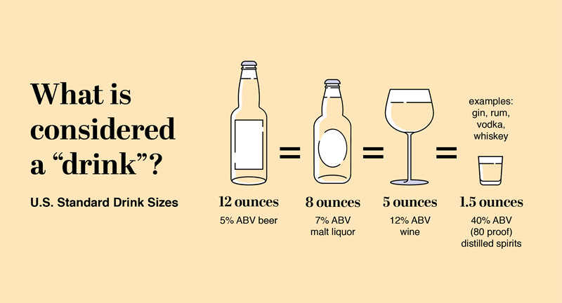 12 ounces of 5% Alcohol By Volume (ABV) beer (a high alcohol content IPA beer is more than one drink) 8 ounces of 7% ABV malt liquor 5 ounces of 12% ABV wine 1.5 ounces of 40% ABV (80 proof) distilled spirits (examples: gin, rum, vodka, whiskey)
